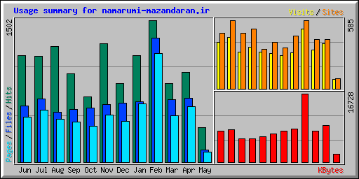 Usage summary for namarumi-mazandaran.ir